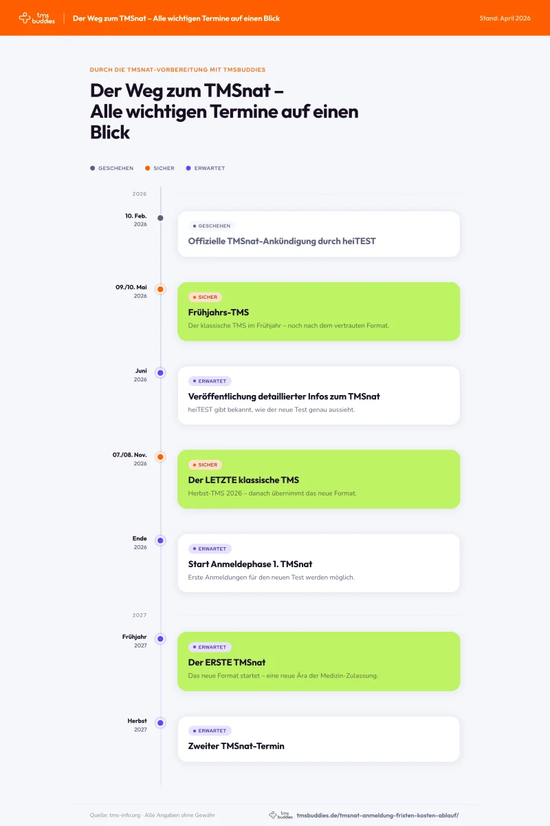 TMSnat 2026–2027 – Alle Termine & Fristen im ÜberblickCaptionTMSnat Timeline: Alle Termine von der Ankündigung bis zum zweiten Testtermin 2027.DescriptionOffizieller Zeitstrahl aller wichtigen TMSnat- und TMS-Termine von Februar 2026 bis Herbst 2027. Quelle: TMSBuddies, basierend auf tms-info.org.