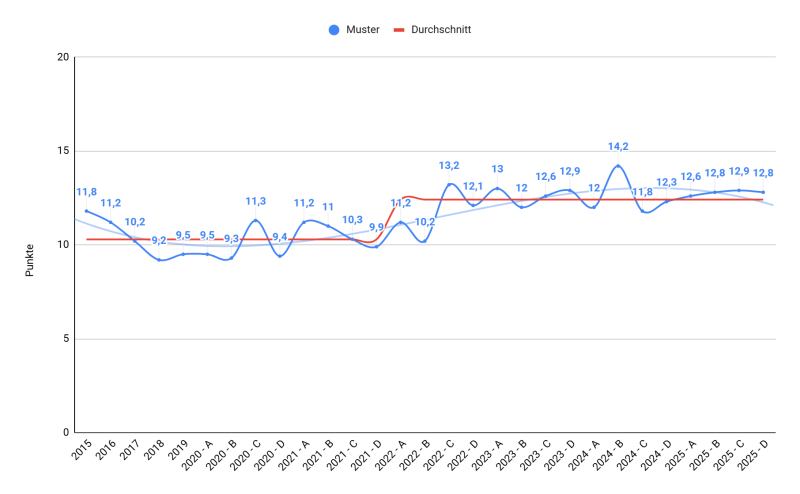 Entwicklung des Punktedurchschnitts im TMS-Untertest Muster zuordnen über die Jahre.

